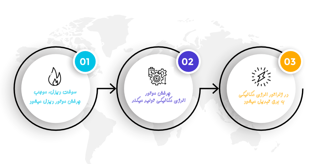 نحوه عملکرد تابلو دیزل 